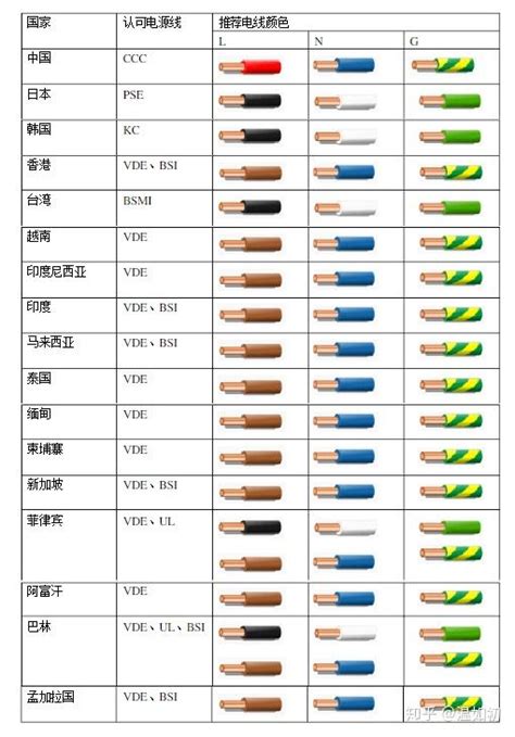 中國電線顏色代表|新電線顏色代碼 安裝指引